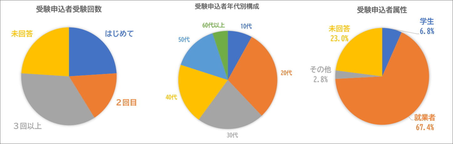 受験回数・年代別構成・属性