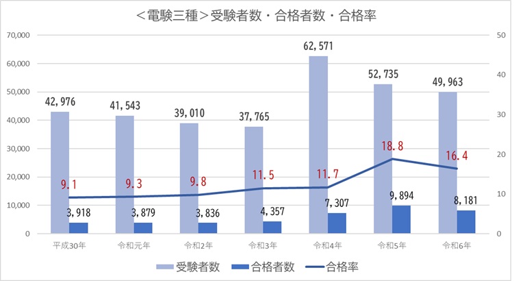 受験者・合格者・合格率