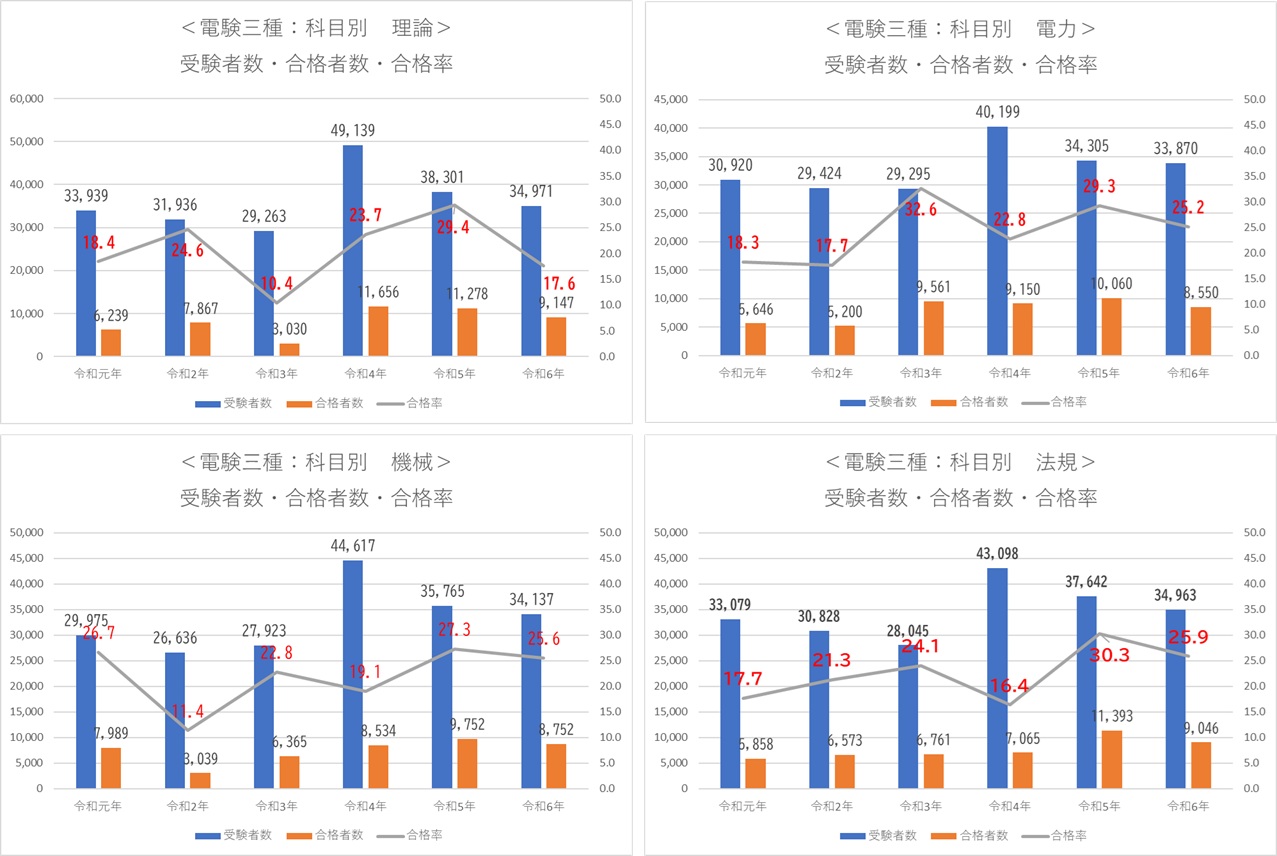科目別受験者・合格者・合格率